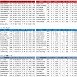 『冬も元気に活躍する選手たち②｜2013MLBポストシーズン』の画像