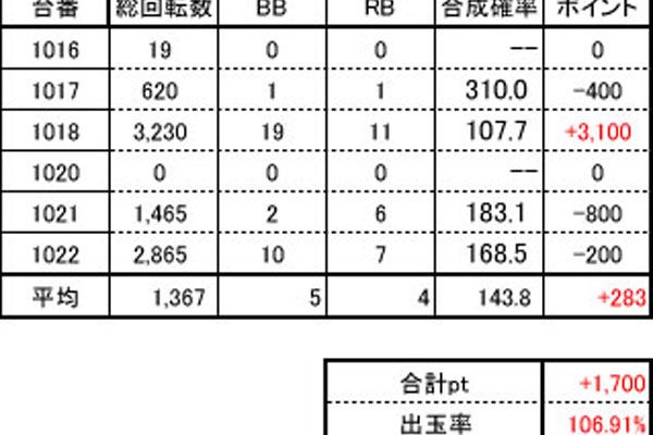 でちゃう 東海編集部取材 結果報告 東宝プラザ 城西店