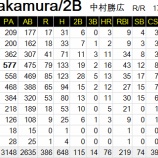 『中村勝広、急逝!66歳 |2015NPB』の画像