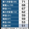 古舘伊知郎、高市内閣「支持率82％」に「おかしい。これは支持率じゃありません」
