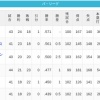【5/17】パ・リーグ順位表｜負け越し…日ハムの現在順位がこちら