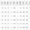 【7/23】パ・リーグ順位表｜快勝…日ハムの現在順位がこちら
