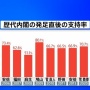 【JNN世論調査】石破内閣の支持率51.6%　歴代内閣で発足直後の支持率が2008年麻生内閣に次ぐ低さ