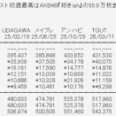 まずい、AKBの2026年女性アーティスト初週売上一位の記録が櫻坂に抜かされそう?【AKB48/櫻坂46】