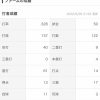 【ガチ】王柏融 .328 4本 OPS.894