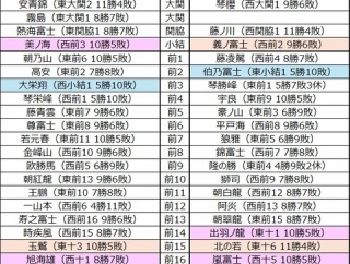 ■2112 令和8年11月場所予想番付（幕下5枚目まで）