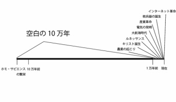 人類が生まれて20万年とのことだが、そのうち19万2000年は