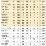 『オリックスから広島へ、人的補償はどうなるか？』の画像