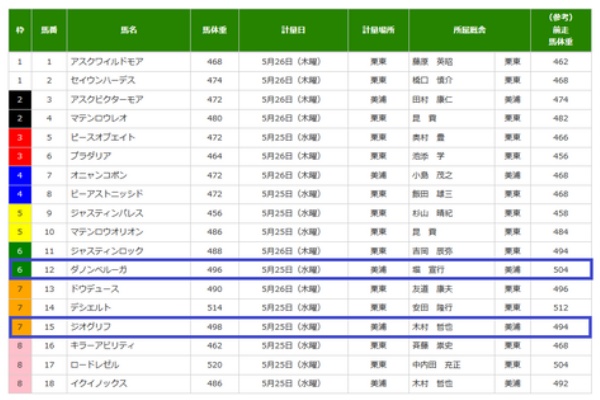 データ分析 日本ダービーの調教後の馬体重 ハイブリッド競馬新聞