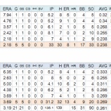 『明暗くっきり。4月の日本人MLB投手｜2012MLBペナントレース』の画像