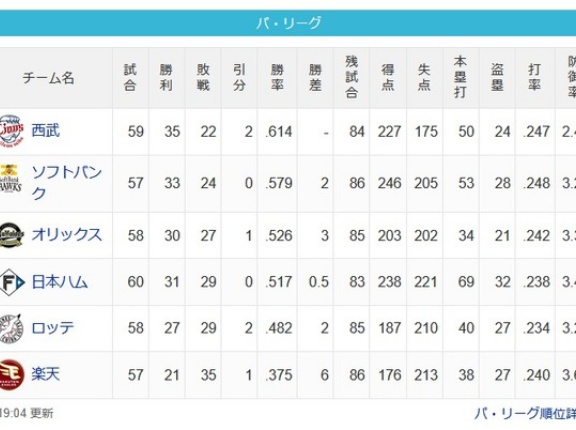 【朗報】日ハム、案の定上がってくる