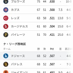 【悲報】ドジャースさん、パドレスに勝率で並ばれてポストシーズンに出場できない危機へ…