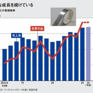 Flat Panel TV and Display World-2....液晶/有機EL・業界・動向