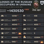 ロシア軍前日推定損失、人員1600名・戦車2両・防空システム6基など…ウクライナ参謀本部！