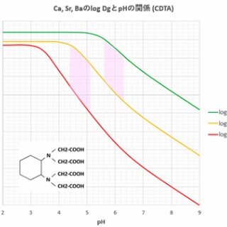 滴定曲線、溶解度などーエクセルを用いて