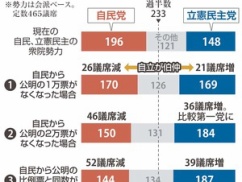 【速報】次回の衆院選獲得議席数、立憲民主が自民を上回り第一党になる!!!!! 【速報】次回の衆院選獲得議席数、立憲民主が自民を上回り第一党になる!!!!!
