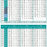 『イチローのMLB月別、年度別打撃成績』の画像