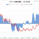 CFTC建玉報告（穀物）