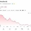 ポルシェ、まったく売れなくなる…「なんで買ってくれないの中国」