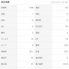 北山亘基(ドラ8) 54登板50.1回 3.58