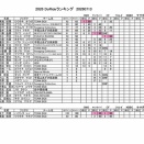 【０７１３】ＤｏＲｉｄｅポイントランキング