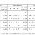国税庁、配信者に目をつけ始める。そろそろ収穫へ