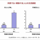 『孤独は認知症のリスクを5倍高める』の画像