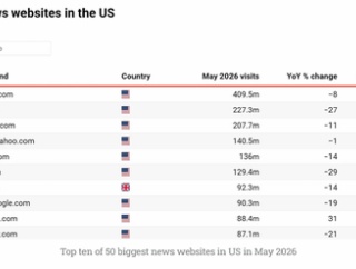 英老舗高級タイムズ、遂に紙媒体収入をデジタル版が追い抜く