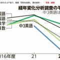 子の良い成績「こだわらない」親が増加　増える不登校やコロナ影響？
