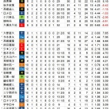 『２019年8月セ投手記録』の画像