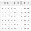 【7/1】パ・リーグ順位表｜4連勝🔥…日ハムの現在順位がこちら
