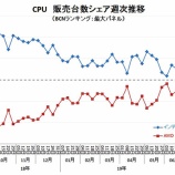『【AMD】インテルをぶち抜いたアドバンスド・マイクロ・デバイセズ！アナリスト目標株価引き上げ、米中貿易戦争緩和も材料視され+7%と大幅高。』の画像