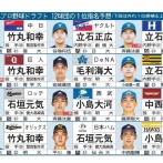 【速報】ドラフト会議、12球団の1位指名候補が確定