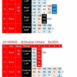 『大谷翔平、ようやく安打出る』の画像
