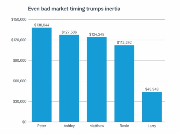 タイミングよりも資産配分。長期投資ではマーケットタイミングの影響は少ない。
