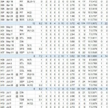 『踏ん張りどころ、日本人救援投手の7月』の画像