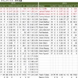 『絶対的な先発投手　オークランド・アスレチックス投手｜2013MLBレビュー』の画像