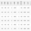 【6/11】パ・リーグ順位表｜7連勝…日ハムの現在順位がこちら