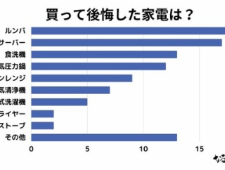 「買って後悔した家電」ランキングｷﾀ━━━━(ﾟ∀ﾟ)━━━━!!