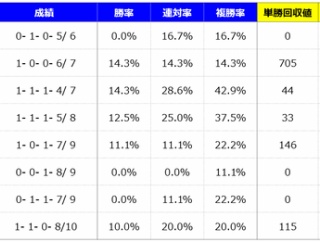 【分析】京成杯 分析＆血統データ＜2026＞
