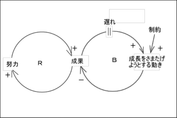 新時代チームワーク ファシリテーション 独立起業した現役ｓｅが語る 管理から創造へ 共同から協働へ シフトする手法 システムシンキング基礎
