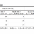 エア・ウォーター（4088） 監査報酬51億円超、調査費用240億円超、監査補助者1267名　／ 2026年3月期有報提出