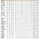 『読売ジャイアンツの在庫打者』の画像