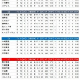 『「復活」が目立つセ・リーグ救援投手陣』の画像