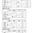 三市一町秋季大会・１０月２５日(土)の試合結果