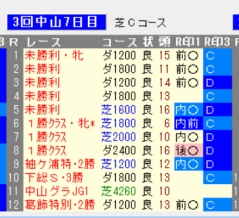 【マイラーズCの有力馬診断(杉山晴厩舎の勝負調教パターンに準該当のエルトンバローズ)】&馬場考察&レースレベルとバイアス&次走チェック馬「1秒出遅れ0.8秒差入線のラフエイジアン」
