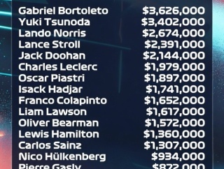 【悲報】角田裕毅さんのマシン破損額ｗｗｗｗｗｗｗ