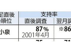 【速報】高市内閣の最新支持率、更に上がるｗｗｗｗｗｗ 支持率下げてやる報道、国民には響かずｗｗｗｗｗｗ