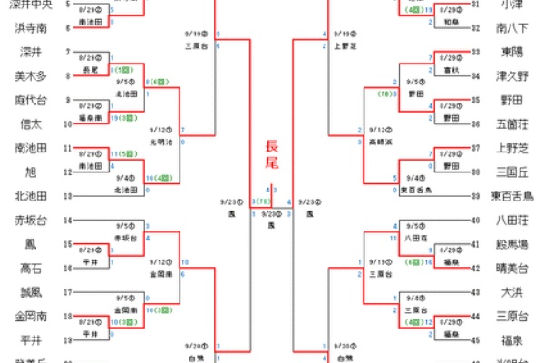 泉北地区中体連軟式野球部 泉北地区大会