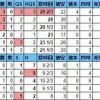 日ハム有原航平さん、7月の月間MVP待ったなしｗｗｗｗｗ
